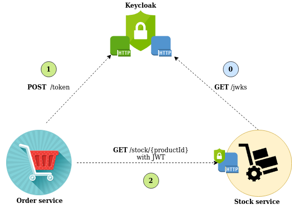 Service to service authentication